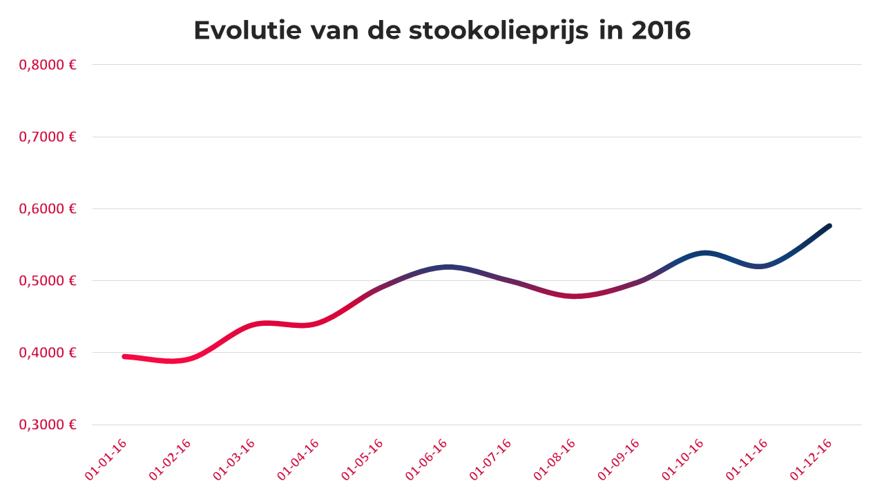Evolutie van de stookolieprijs in 2016
