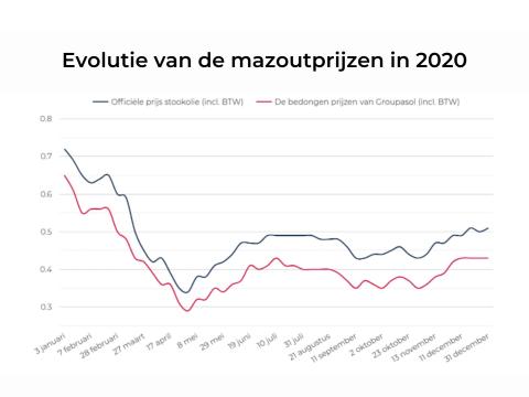 Evolutie van de mazoutprijzen in 2020